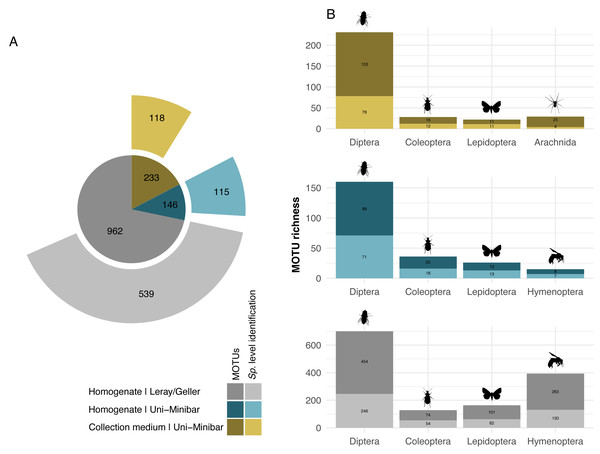 Taxonomic assignment of recovered arthropod MOTUs from various metabarcoding treatments (collection medium or homogenate) or primer sets (Uni-Minibar or Leray/Geller).