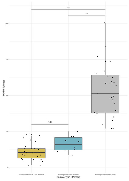 Comparison of MOTU richness recovered from Malaise traps using various metabarcoding treatments (collection medium vs. homogenate) or primer sets (Uni-Minibar vs. Leray/Geller).
