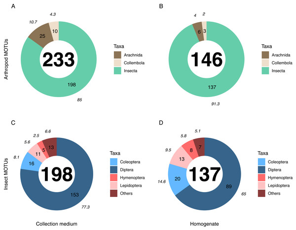 Taxonomic composition (number of MOTUs) of arthropod communities recovered from both homogenate and collection medium metabarcoding treatments of Malaise trap samples.