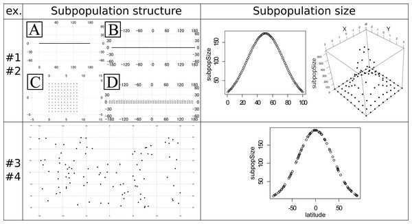 Subpopulation structures and subpopulation sizes used in the experiments #1–4.