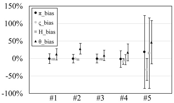 The relative bias or scaled mean error of estimated genetic diversities in the experiments #1–5.
