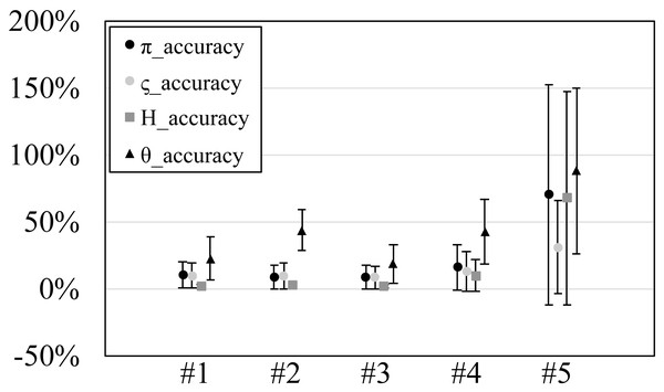 The accuracy or scaled root mean square error of genetic diversities in the experiments #1–5.
