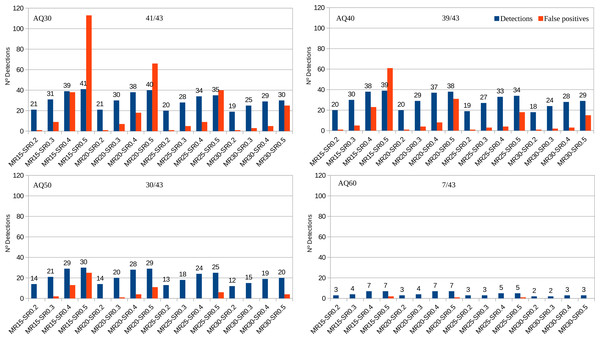 Number of detected heteroplasmic AB1 files from a total of 43 vs. false positives for each combination of index threshold values divided according to AQ indexes (30, 40, 50, 60).