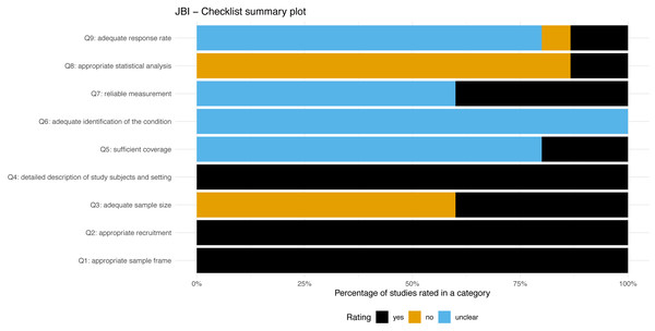 JBI-Checklist summary plot.