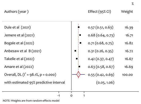 A forest plot for the prevalence of poor sleep quality among pregnant women during the COVID-19 pandemic.