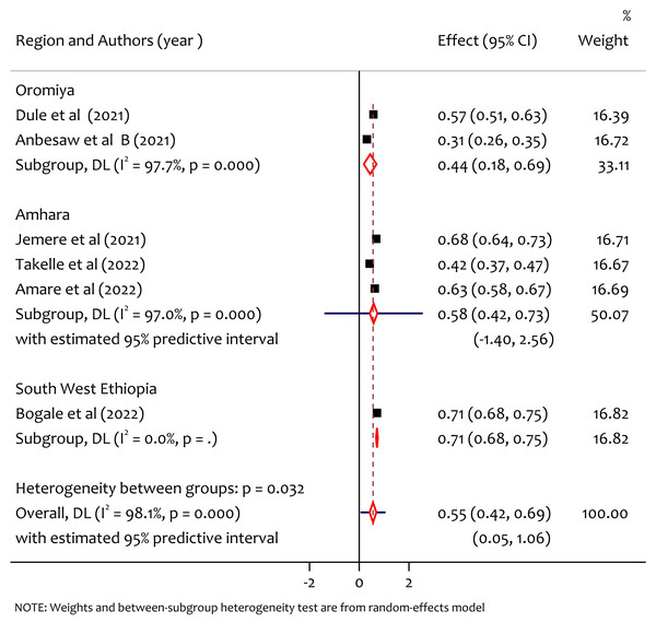 Subgroup analysis of prevalence of poor sleep quality among pregnant women during the COVID-19 pandemic by region.