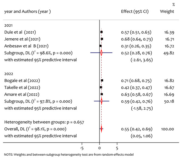 Subgroup analysis of prevalence of poor sleep quality among pregnant women during the COVID-19 pandemic by year of publication.