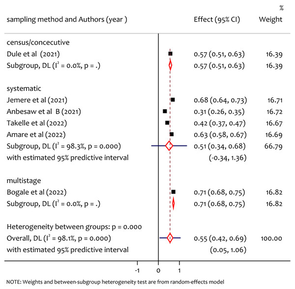 Subgroup analysis of prevalence of poor sleep quality among pregnant women during the COVID-19 pandemic by sampling method.