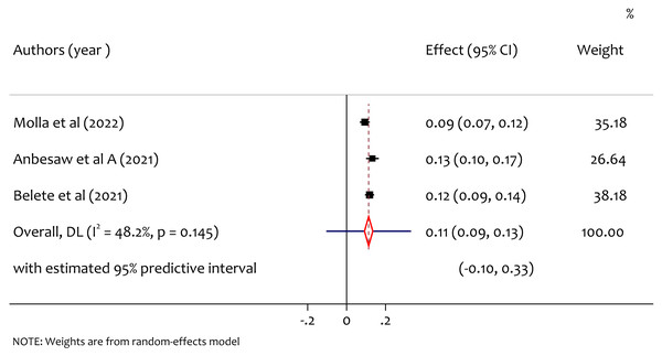 A forest plot for the prevalence of suicidal ideation among pregnant women during the COVID-19 pandemic.