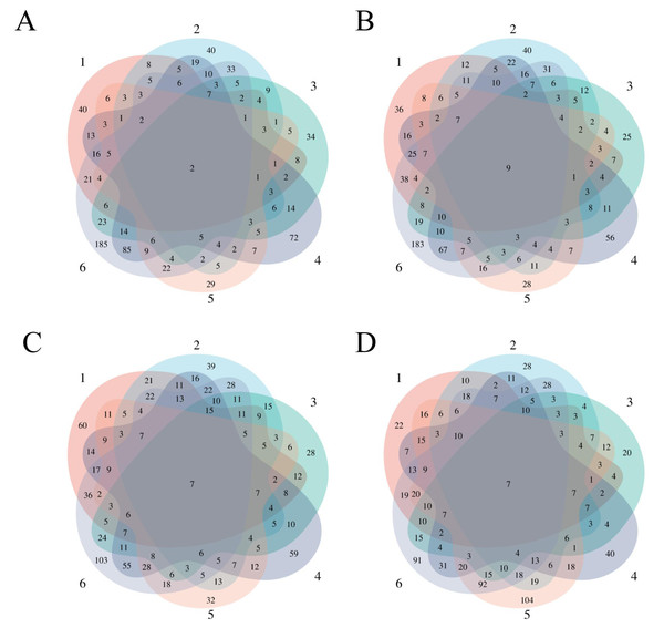 Differential proteins Venn diagram produced by six treated rats and their own control.