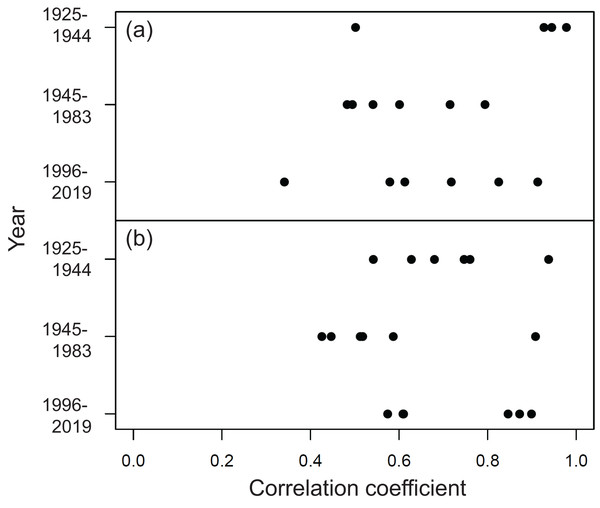 Correlation coefficients between the yields of cultivar pairs in the same groups with overlapping cultivation periods.
