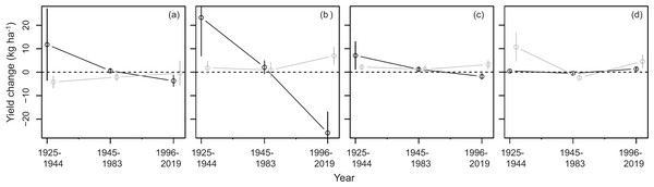 Annual actual yield change associated with climate variables during 1925–1944, 1945–1983, and 1996–2019 in cool and warm cropping seasons.