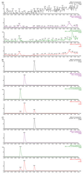 UPLC-MS/MS chromatograms of tramadol, O-desmethyltramadol and IS (midazolam).