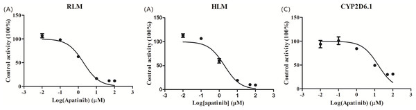 Apatinib with various concentrations for half-maximal inhibitory concentration (IC50) in the activity of (A) RLM, (B) HLM and (C) CYP2D6.1.