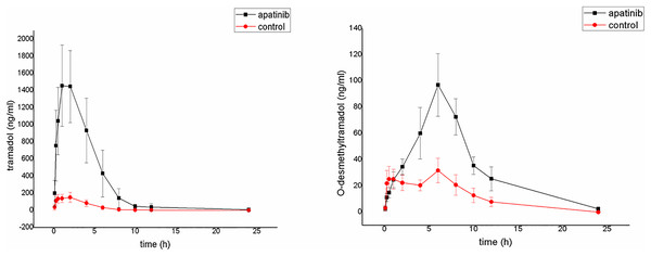 Mean concentration-time curve of tramadol and O-desmethyltramadol in the control group and the apatinib group (N = 6).