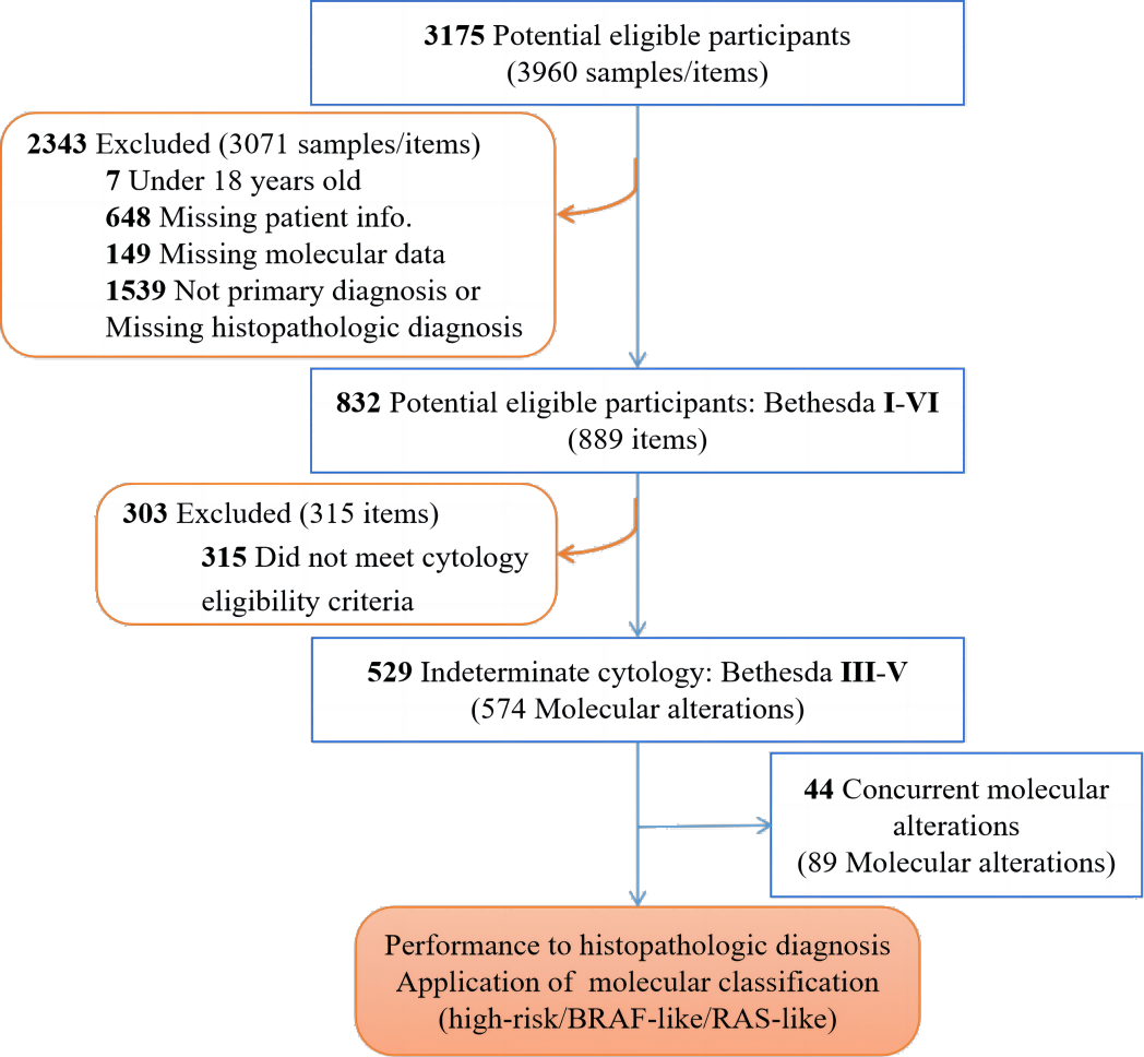 Molecular markers for the classification of cytologically indeterminate  thyroid nodules