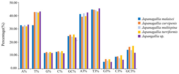 Overall nucleotide composition and its 3rd codon position.