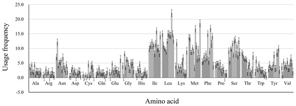 Amino acid usage frequency for 13 mitochondrial protein-coding genes in five Japanagallia species.