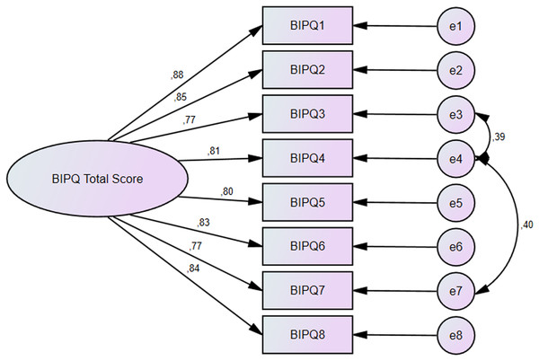 Confirmatory factor analysis results for the brief illness perception questionnaire.