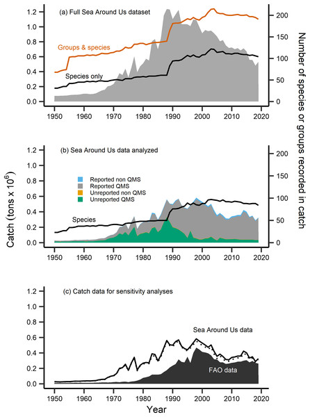 Fisheries catch data analyzed.