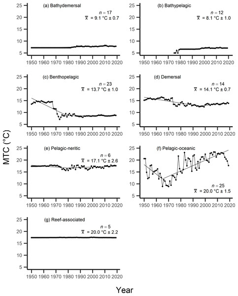 MTC results per species’ milieu.