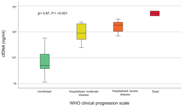 Correlation between cfDNA (ng/ml) and disease severity classification of patients in the treatment and control groups according to the WHO clinical progression scale.