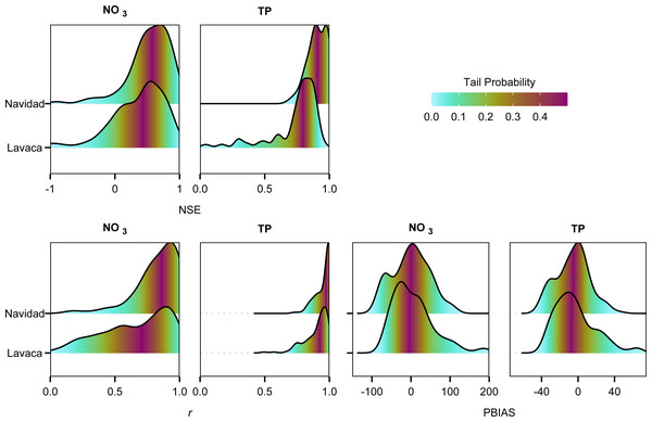 Density plots of goodness-of-fit metrics (NSE, r, and PBIAS) from repeated 5-fold cross validation between predicted nutrient loads from GAM models and measured nutrient loads.