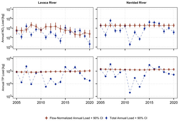 Aggregated estimated annual and flow-normalized annual NO3 and TP loads for the Lavaca (USGS-08164000) and and Navidad (USGS-08164525) Rivers.