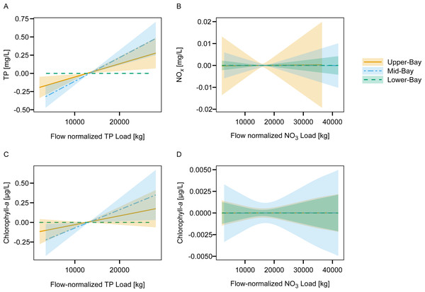 Fitted splines from the nutrient loading GAMs display the marginal smoothed effect of 20-day aggregated TP and NO3 flow-normalized loads on (A) TP, (B) NOX, and (C, D) chlorophyll-a concentrations at each site in Lavaca Bay.