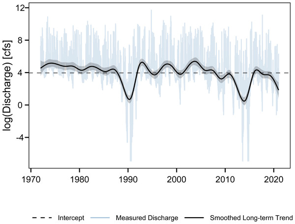 Measured daily discharges (log-transformed) and smoothed long-term trends for the Lavaca River form 1972 though 2001.