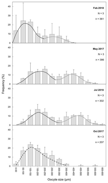 Oocyte mean diameter (±SD) size-frequency distributions for D. ramea in all the sampled months.