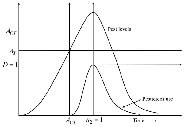 A decision-making diagram of the decision model Eq. (4) that describes the ideal timing for the application of pesticides.