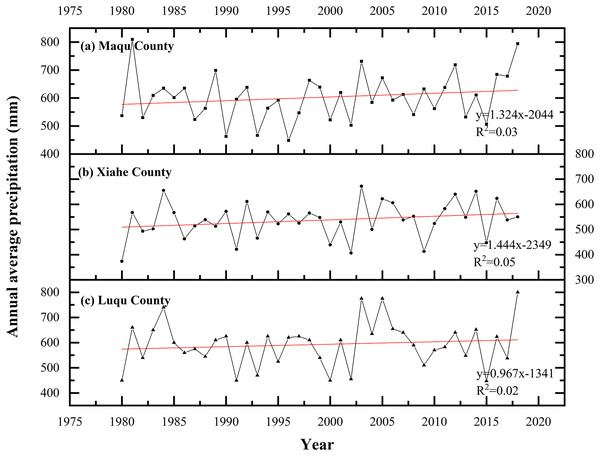 Changes in precipitation in Maqu, Luqu and Xiahe counties.