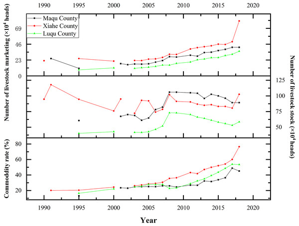 Changes in livestock numbers in Maqu, Luqu and Xiahe counties.