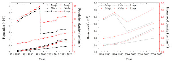 Changes in population and household numbers in Maqu, Luqu and Xiahe counties.