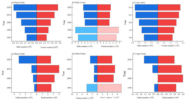 Changes in population structure in Maqu, Luqu and Xiahe counties.