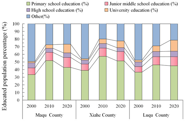 Changes in education levels in Maqu, Luqu and Xiahe counties.