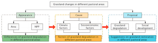 Scientific assumptions and research ideas.