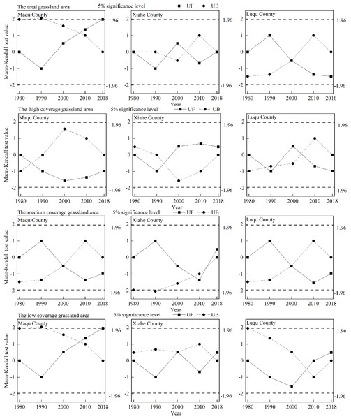 Change−point detection of grassland area in Maqu County, Xiahe County and Luqu County from 1980−2018.