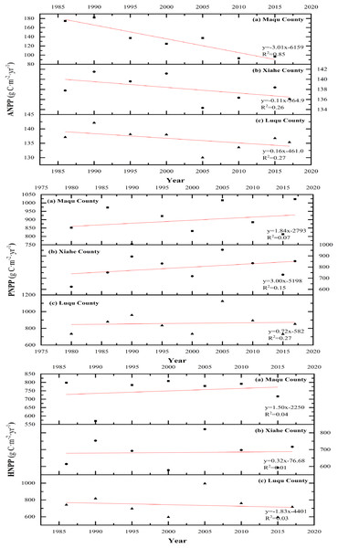 Changes in ANPP, PNPP, HNPP in Maqu, Luqu and Xiahe counties (g C·m−2·yr−1).