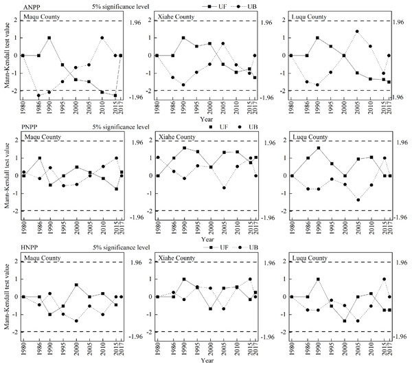 Change−point detection of NPP in Maqu County, Xiahe County and Luqu County from 1980−2018.