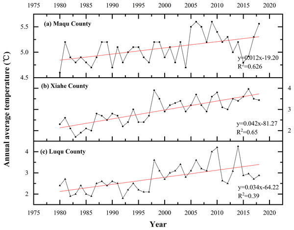 Changes in average annual temperature in Maqu, Luqu and Xiahe counties.