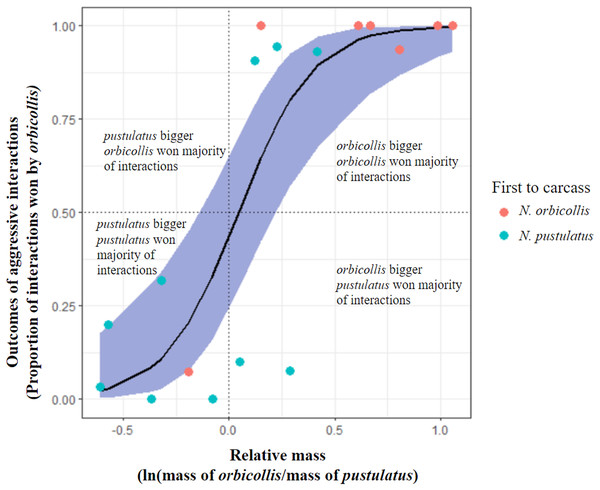 Comparison of alternative hypotheses predicting the outcomes of asymmetric interactions.