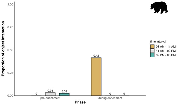 Proportion of temporal behavioral patterns in brown bears.