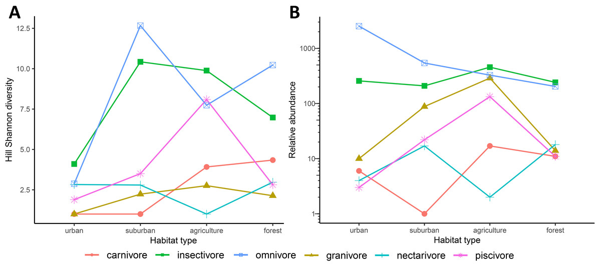 Bird Diversity Along An Urban To Rural Gradient In Large Tropical ...