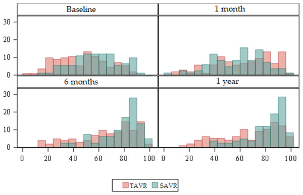 Bar plots about evolution of quality of life according to the SF-36 domains.