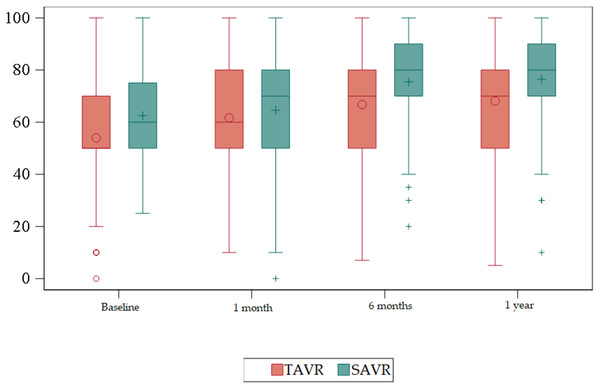 Box plots about evolution of quality of life according to the EuroQol-5D.