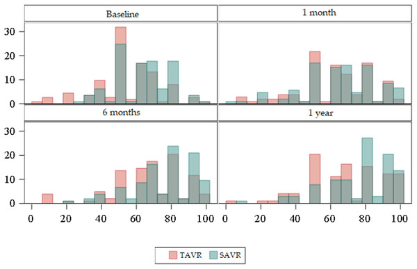 Bar plots about evolution of quality of life according to the EuroQol-5D.