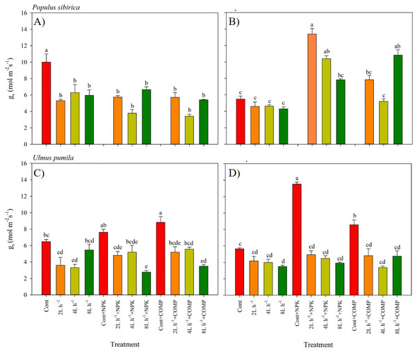 Stomatal conductance of Populus sibirica and Ulmus pumila in different treatments measured in (A) July, 2021, (B) July, 2022, (C) July, 2021, (D) July, 2022.