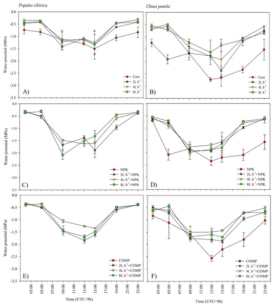 Diurnal variation in leaf water potential (Ψ) of Populus sibirica (A) only water treatments, (C) Water+NPK, (E) Water+COMP, and Ulmus pumila (B) only water treatments, (D) Water+NPK, (F) Water+COMP across different treatments measured in July 2021. .